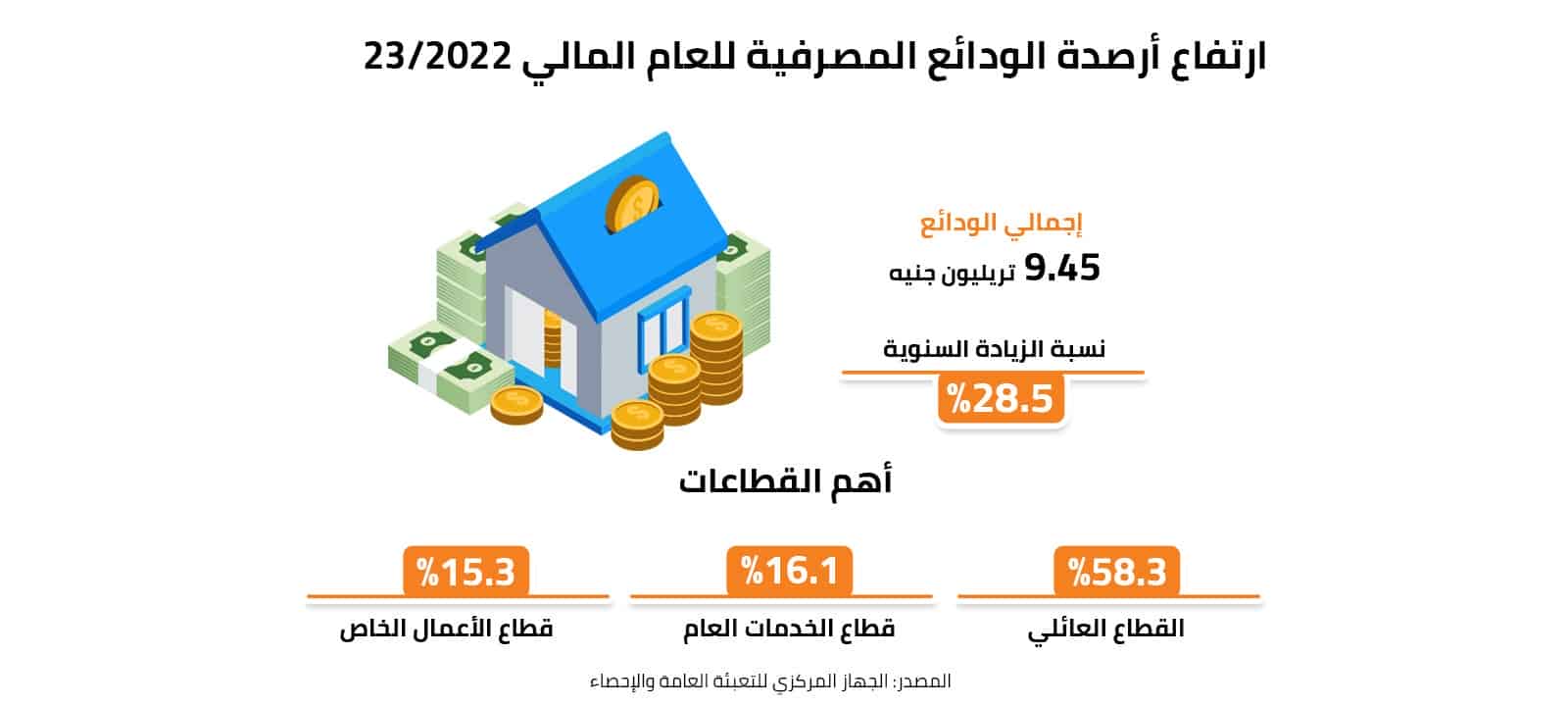 ارتفاع أرصدة الودائع المصرفية للعام المالي 2022/23